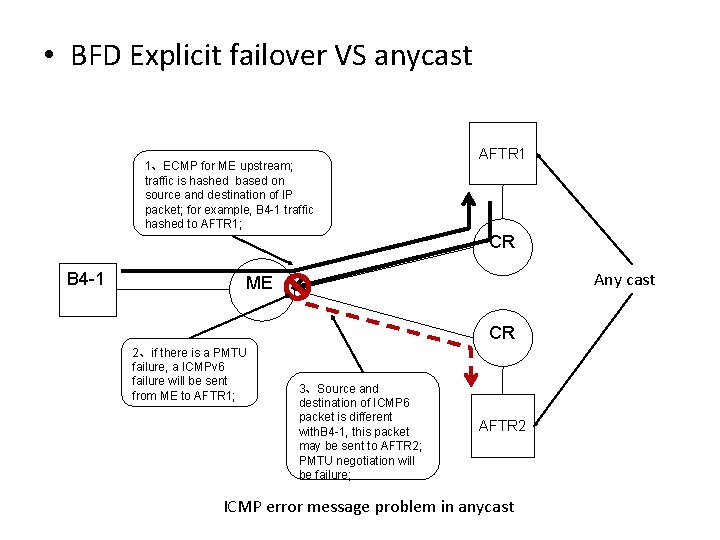  • BFD Explicit failover VS anycast 1、ECMP for ME upstream; traffic is hashed