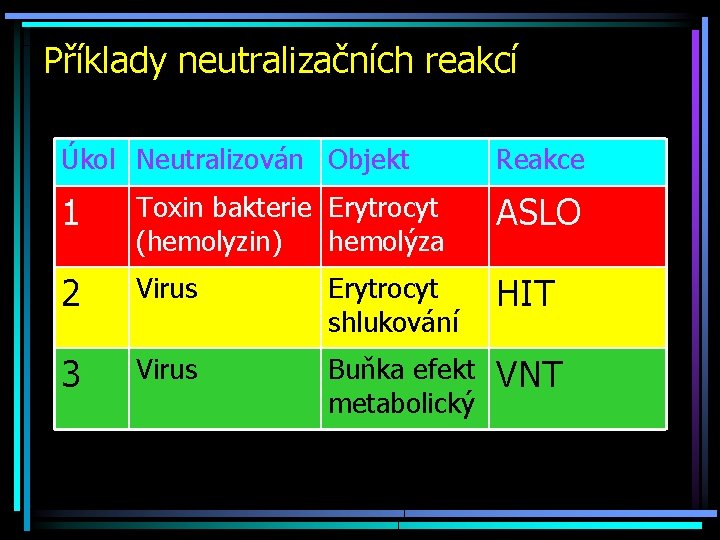 Příklady neutralizačních reakcí Úkol Neutralizován Objekt Reakce 1 Toxin bakterie Erytrocyt (hemolyzin) hemolýza ASLO