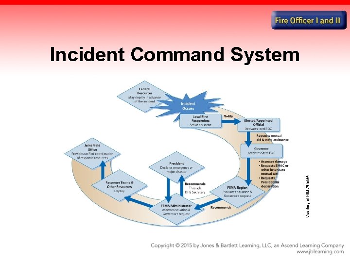 Courtesy of NIMS/FEMA Incident Command System 