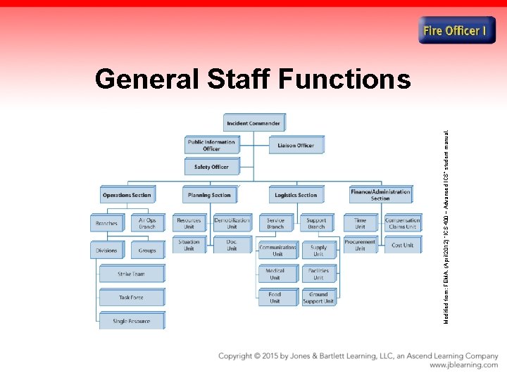 Modified from: FEMA. (April 2012) “ICS 400 – Advanced ICS” student manual. General Staff