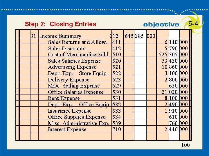 100 Step 2: Closing Entries 6 -4 31 Income Summary 312 645 385 000