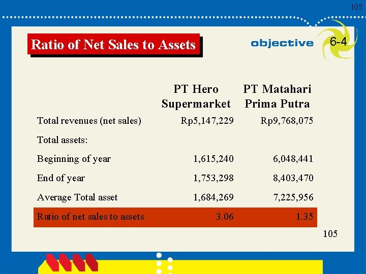 105 6 -4 Ratio of Net Sales to Assets PT Hero Supermarket Total revenues