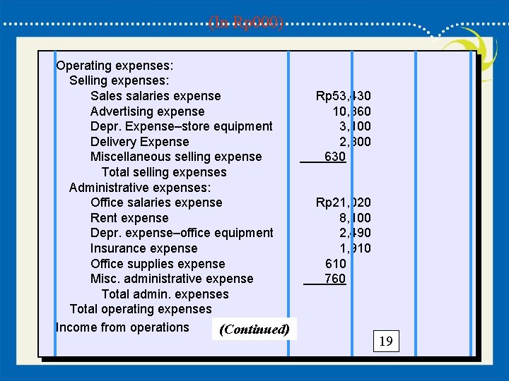 19 (In Rp 000) Operating expenses: Selling expenses: Sales salaries expense Advertising expense Depr.