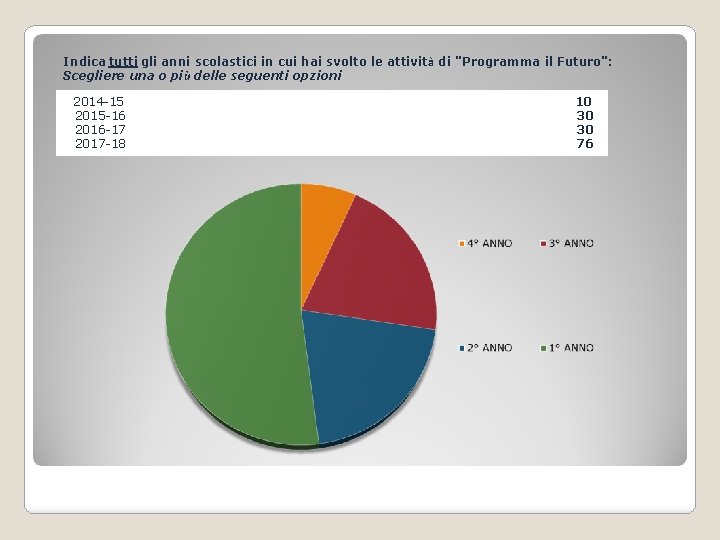 Indica tutti gli anni scolastici in cui hai svolto le attività di "Programma il