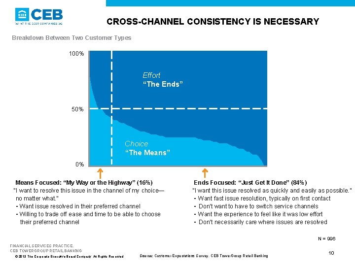 CROSS-CHANNEL CONSISTENCY IS NECESSARY Breakdown Between Two Customer Types 100% Effort “The Ends” 50%