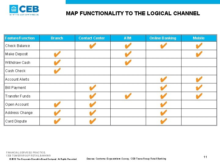 MAP FUNCTIONALITY TO THE LOGICAL CHANNEL Feature/Function Branch Contact Center ATM Online Banking Mobile