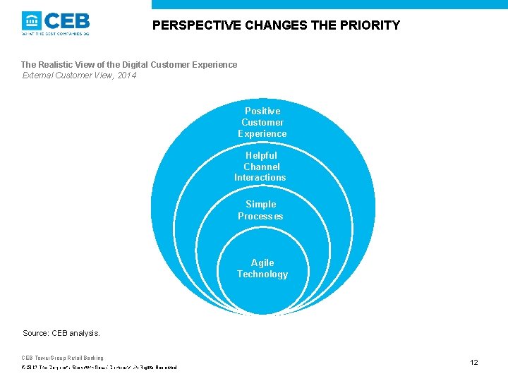 PERSPECTIVE CHANGES THE PRIORITY The Realistic View of the Digital Customer Experience External Customer