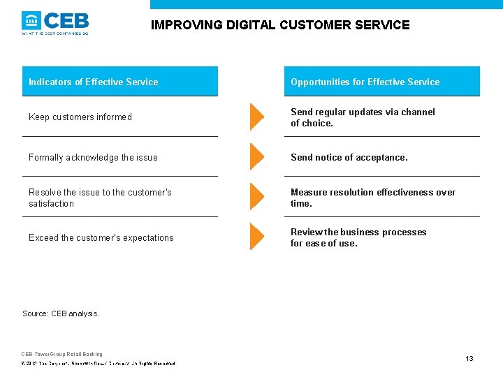 IMPROVING DIGITAL CUSTOMER SERVICE Indicators of Effective Service Opportunities for Effective Service Keep customers