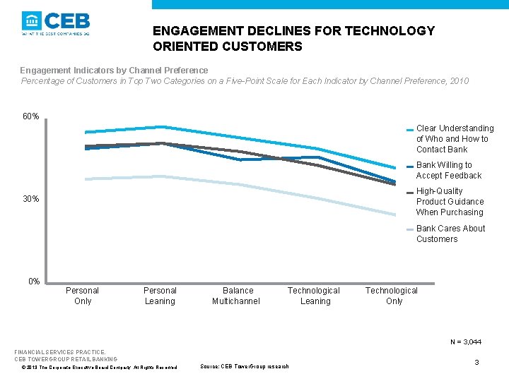 ENGAGEMENT DECLINES FOR TECHNOLOGY ORIENTED CUSTOMERS Engagement Indicators by Channel Preference Percentage of Customers