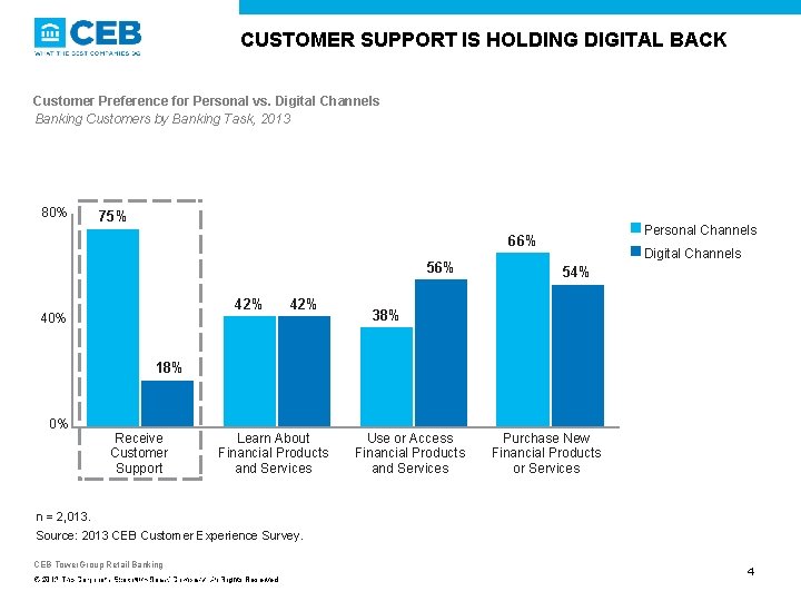 CUSTOMER SUPPORT IS HOLDING DIGITAL BACK Customer Preference for Personal vs. Digital Channels Banking