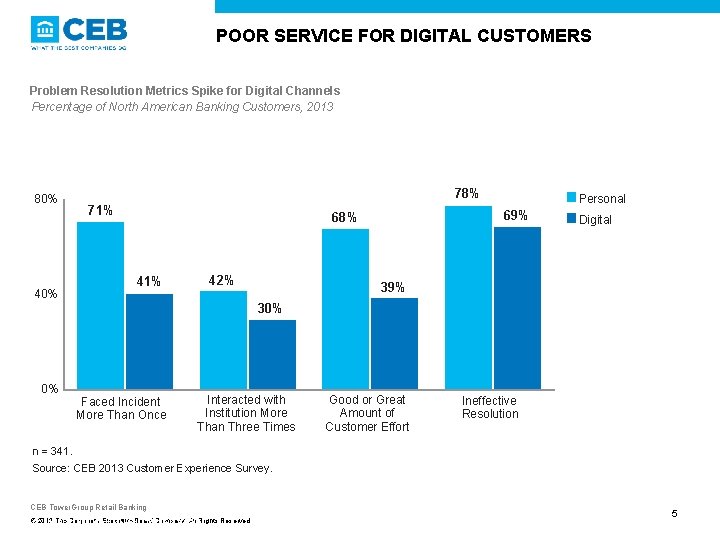 POOR SERVICE FOR DIGITAL CUSTOMERS Problem Resolution Metrics Spike for Digital Channels Percentage of