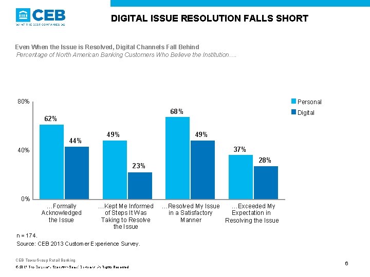 DIGITAL ISSUE RESOLUTION FALLS SHORT Even When the Issue is Resolved, Digital Channels Fall