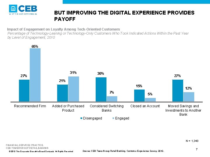 BUT IMPROVING THE DIGITAL EXPERIENCE PROVIDES PAYOFF Impact of Engagement on Loyalty Among Tech-Oriented