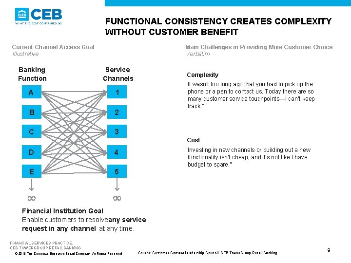 FUNCTIONAL CONSISTENCY CREATES COMPLEXITY WITHOUT CUSTOMER BENEFIT Main Challenges in Providing More Customer Choice