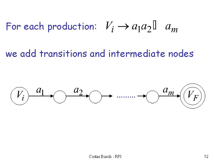For each production: we add transitions and intermediate nodes ……… Costas Busch - RPI