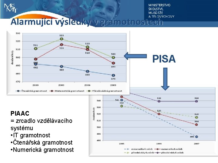 Alarmující výsledky v gramotnostech PISA PIAAC = zrcadlo vzdělávacího systému • IT gramotnost •