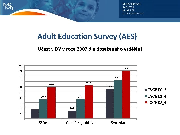 Adult Education Survey (AES) Účast v DV v roce 2007 dle dosaženého vzdělání 100