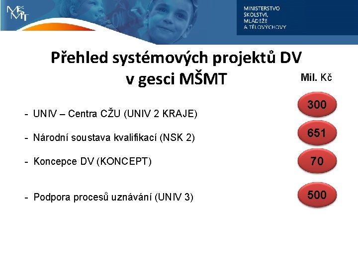 Přehled systémových projektů DV Mil. Kč v gesci MŠMT - UNIV – Centra CŽU