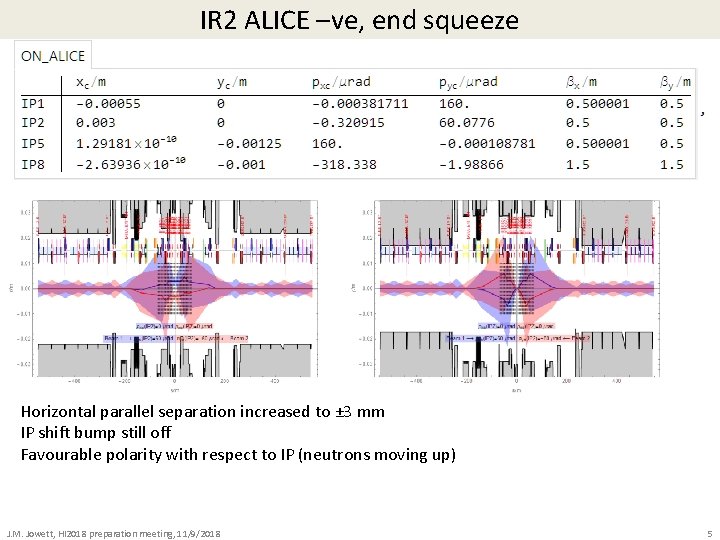 IR 2 ALICE –ve, end squeeze Horizontal parallel separation increased to ± 3 mm