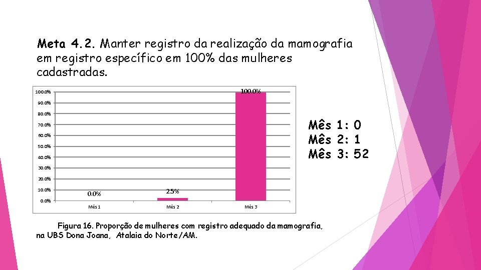 Meta 4. 2. Manter registro da realização da mamografia em registro específico em 100%