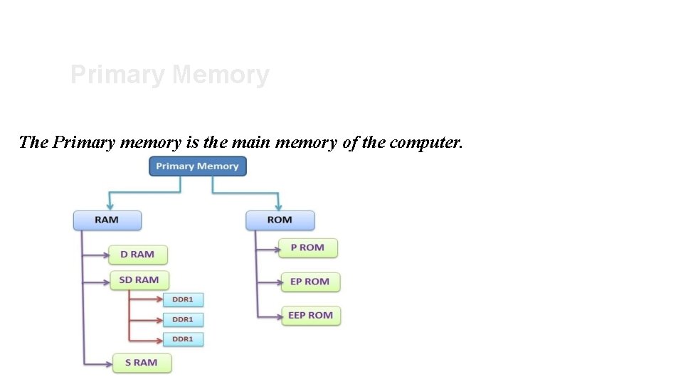 34 Primary Memory The Primary memory is the main memory of the computer. 