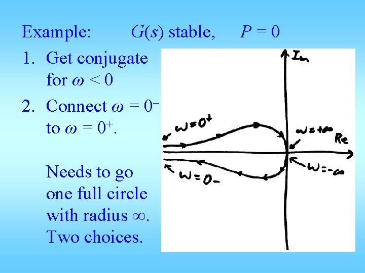 Example: G(s) stable, 1. Get conjugate for ω < 0 2. Connect ω =