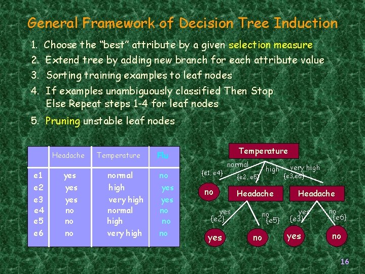 General Framework of Decision Tree Induction 1. Choose the “best” attribute by a given General Framework of Decision Tree Induction 1. Choose the “best” attribute by a given
