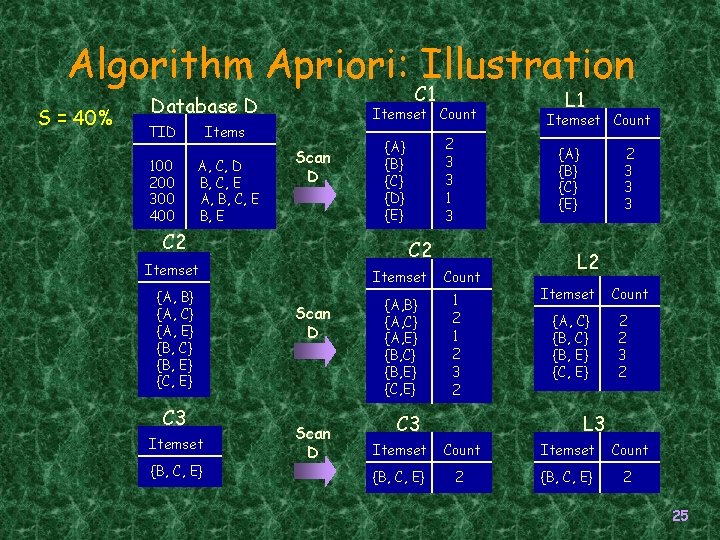 Algorithm Apriori: Illustration S = 40% C 1 Database D TID 100 200 300 Algorithm Apriori: Illustration S = 40% C 1 Database D TID 100 200 300