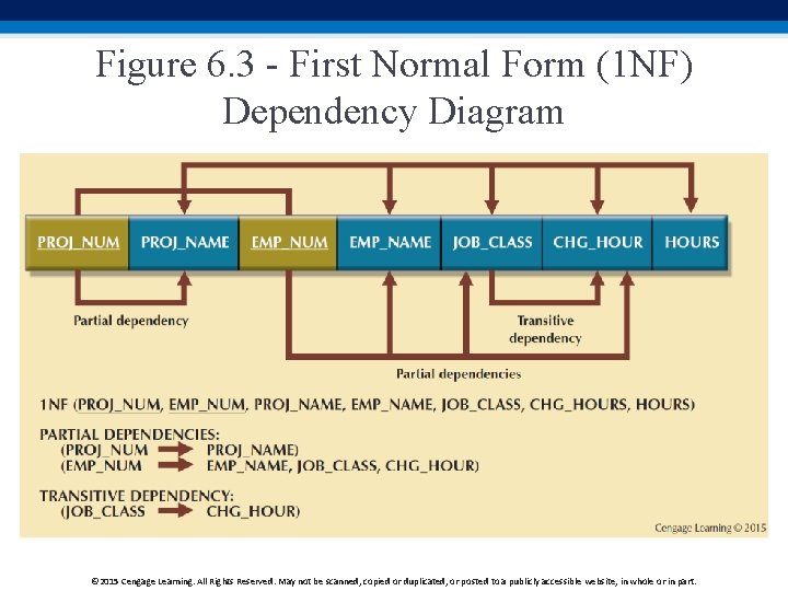 Figure 6. 3 - First Normal Form (1 NF) Dependency Diagram © 2015 Cengage