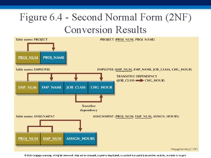 Figure 6. 4 - Second Normal Form (2 NF) Conversion Results © 2015 Cengage