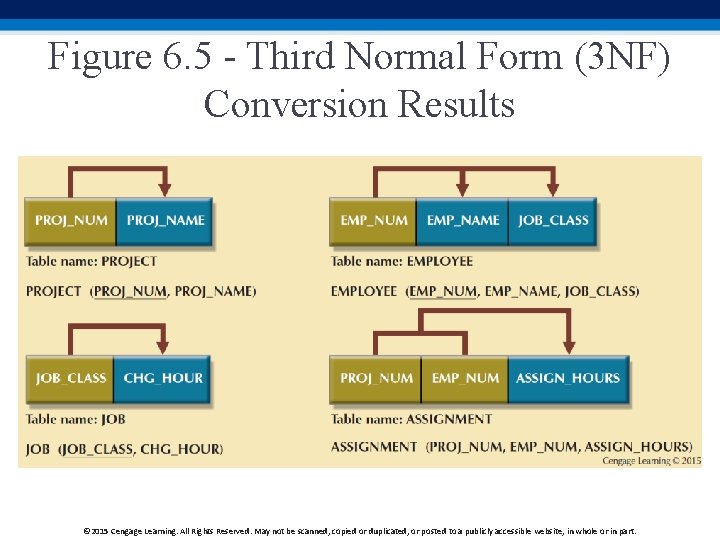 Figure 6. 5 - Third Normal Form (3 NF) Conversion Results © 2015 Cengage