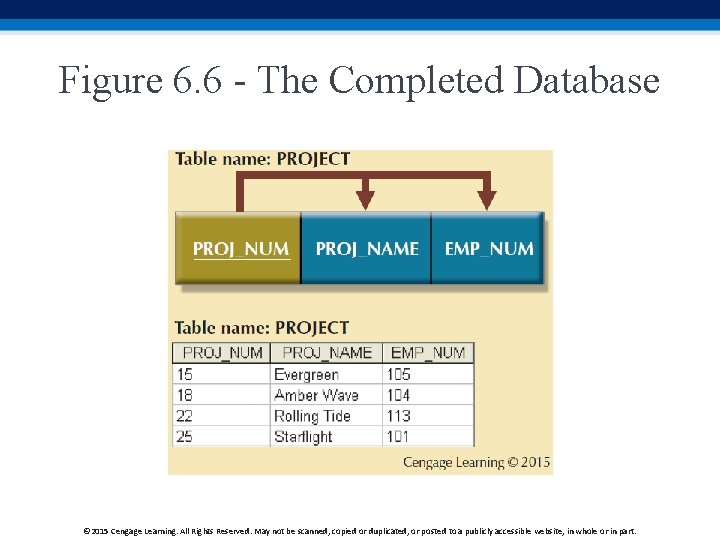 Figure 6. 6 - The Completed Database © 2015 Cengage Learning. All Rights Reserved.