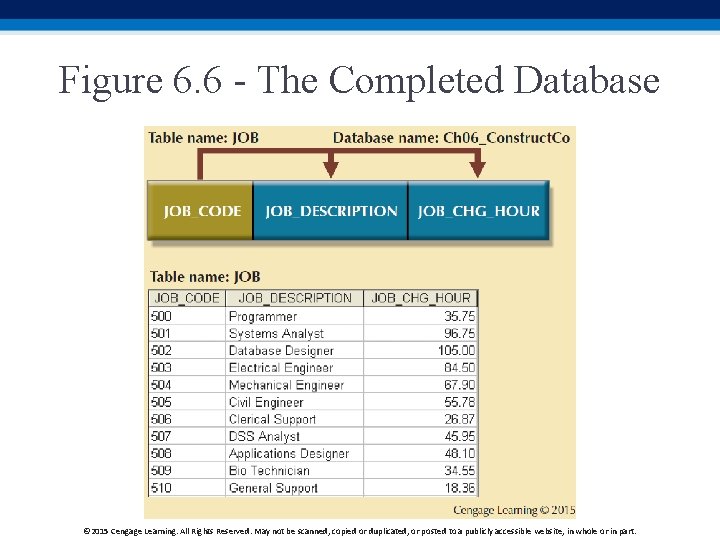 Figure 6. 6 - The Completed Database © 2015 Cengage Learning. All Rights Reserved.