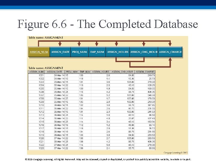 Figure 6. 6 - The Completed Database © 2015 Cengage Learning. All Rights Reserved.