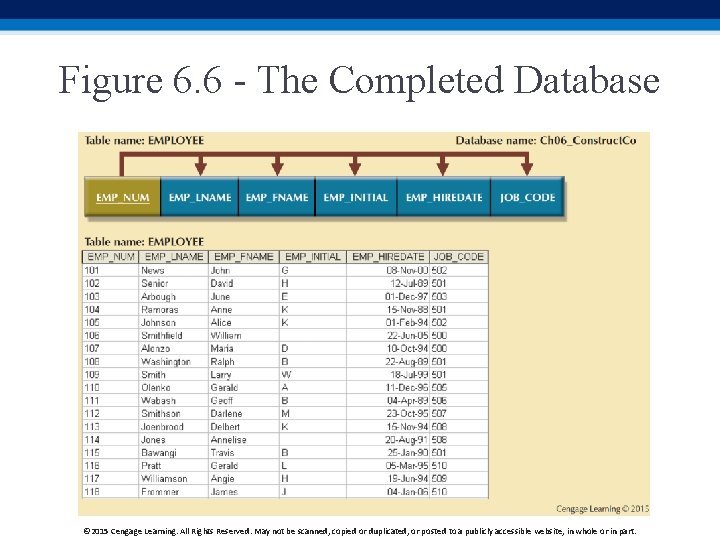 Figure 6. 6 - The Completed Database © 2015 Cengage Learning. All Rights Reserved.