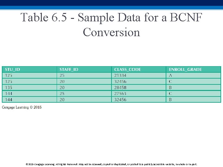 Table 6. 5 - Sample Data for a BCNF Conversion © 2015 Cengage Learning.