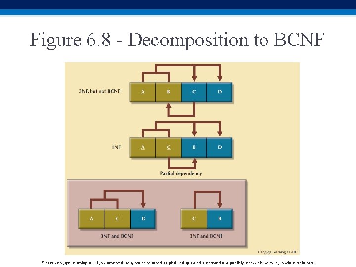 Figure 6. 8 - Decomposition to BCNF © 2015 Cengage Learning. All Rights Reserved.
