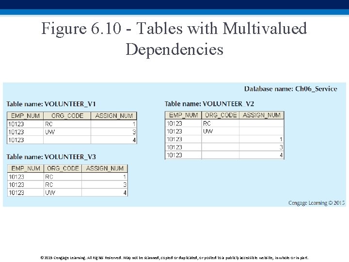 Figure 6. 10 - Tables with Multivalued Dependencies © 2015 Cengage Learning. All Rights