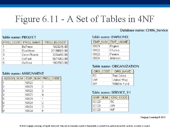 Figure 6. 11 - A Set of Tables in 4 NF Cengage Learning ©