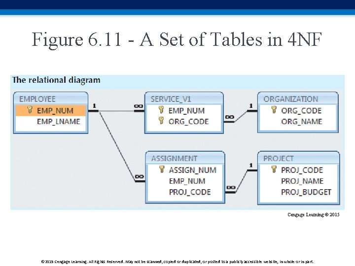 Figure 6. 11 - A Set of Tables in 4 NF Cengage Learning ©
