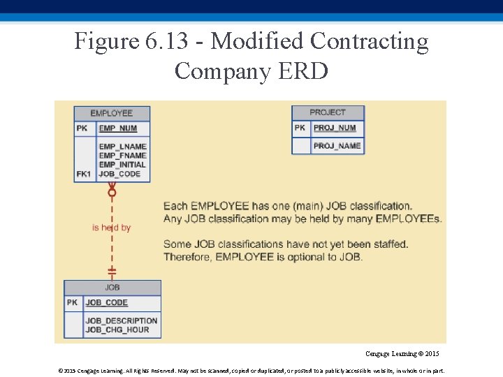 Figure 6. 13 - Modified Contracting Company ERD Cengage Learning © 2015 Cengage Learning.