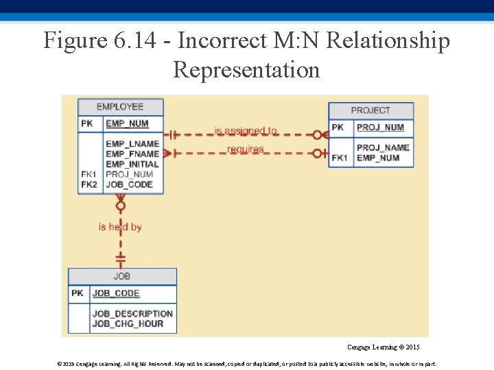 Figure 6. 14 - Incorrect M: N Relationship Representation Cengage Learning © 2015 Cengage