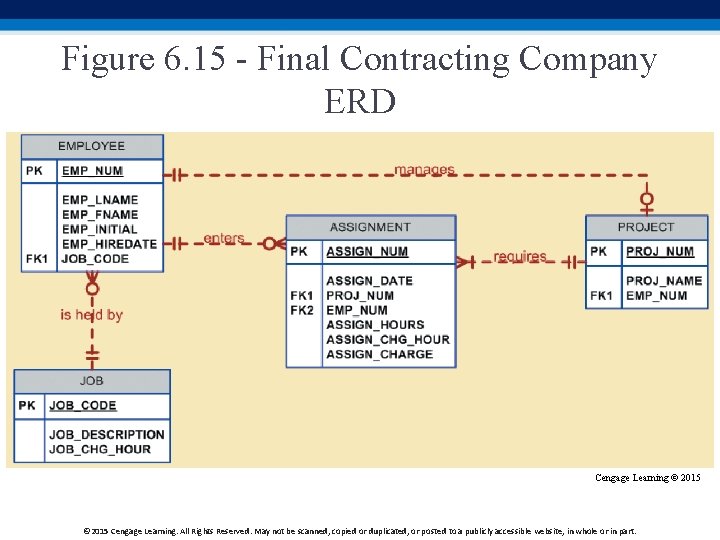 Figure 6. 15 - Final Contracting Company ERD Cengage Learning © 2015 Cengage Learning.