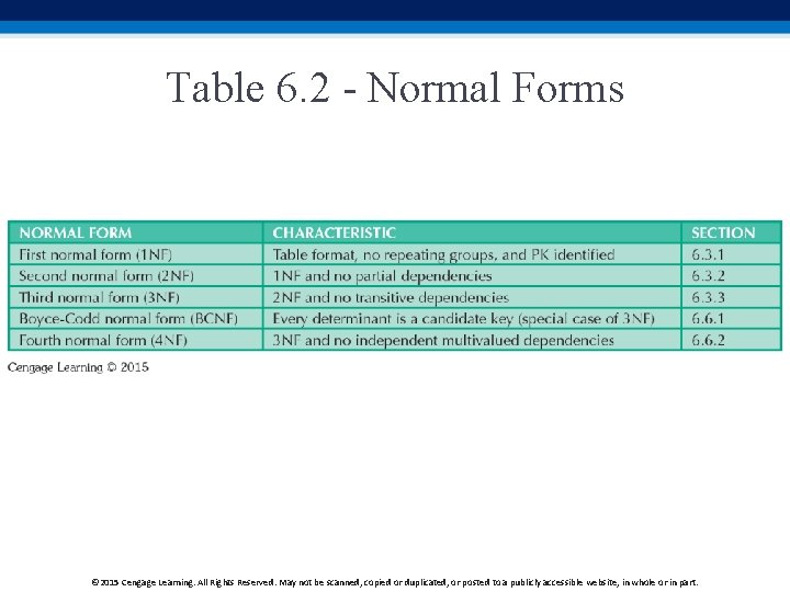 Table 6. 2 - Normal Forms © 2015 Cengage Learning. All Rights Reserved. May