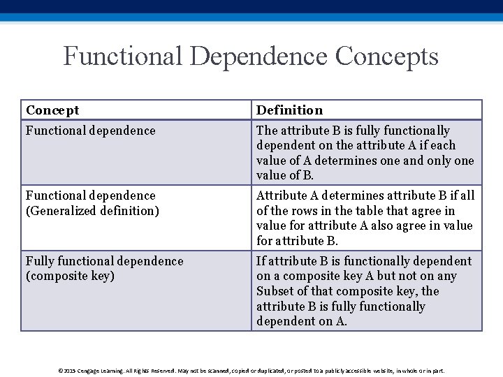 Functional Dependence Concepts Concept Definition Functional dependence The attribute B is fully functionally dependent