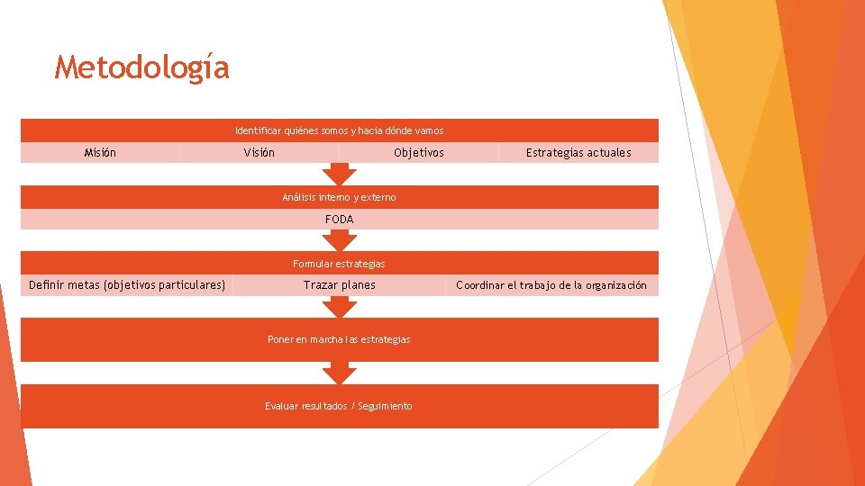 Metodología Identificar quiénes somos y hacia dónde vamos Misión Visión Objetivos Estrategias actuales Análisis