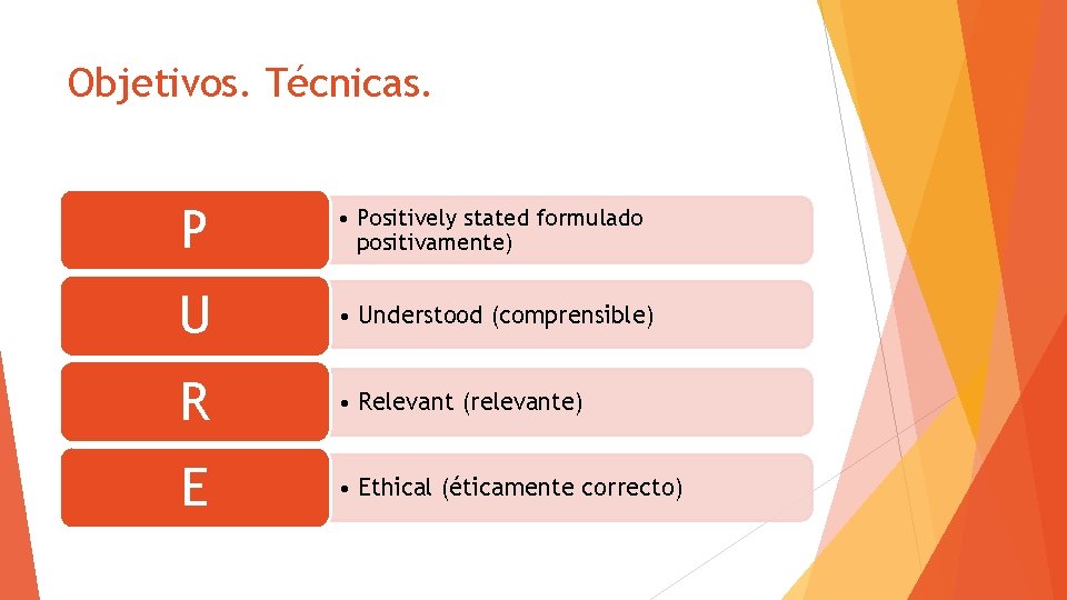 Objetivos. Técnicas. P • Positively stated formulado positivamente) U • Understood (comprensible) R •