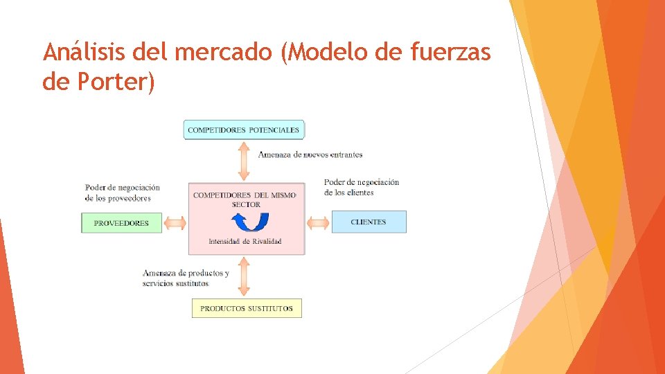 Análisis del mercado (Modelo de fuerzas de Porter) 