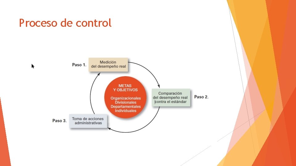 Proceso de control 