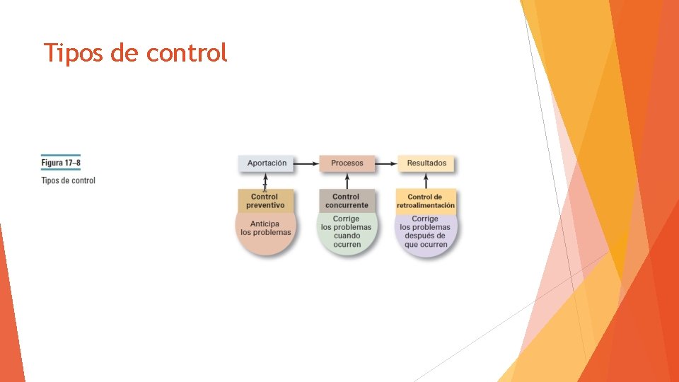 Tipos de control 